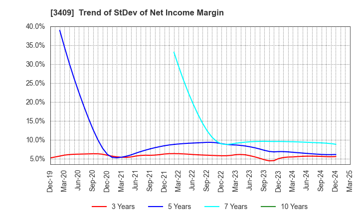 3409 KITANIHON SPINNING CO.,LTD: Trend of StDev of Net Income Margin