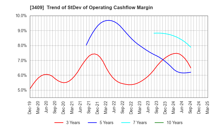 3409 KITANIHON SPINNING CO.,LTD: Trend of StDev of Operating Cashflow Margin