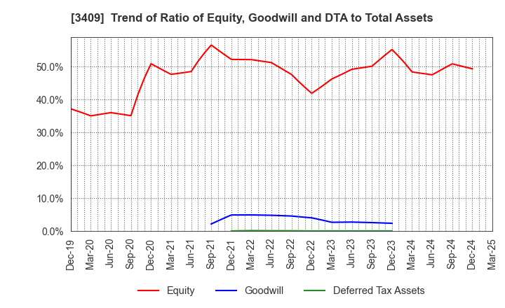 3409 KITANIHON SPINNING CO.,LTD: Trend of Ratio of Equity, Goodwill and DTA to Total Assets