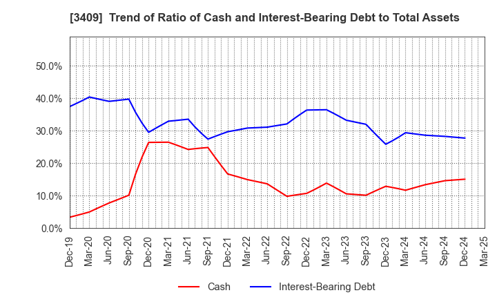 3409 KITANIHON SPINNING CO.,LTD: Trend of Ratio of Cash and Interest-Bearing Debt to Total Assets