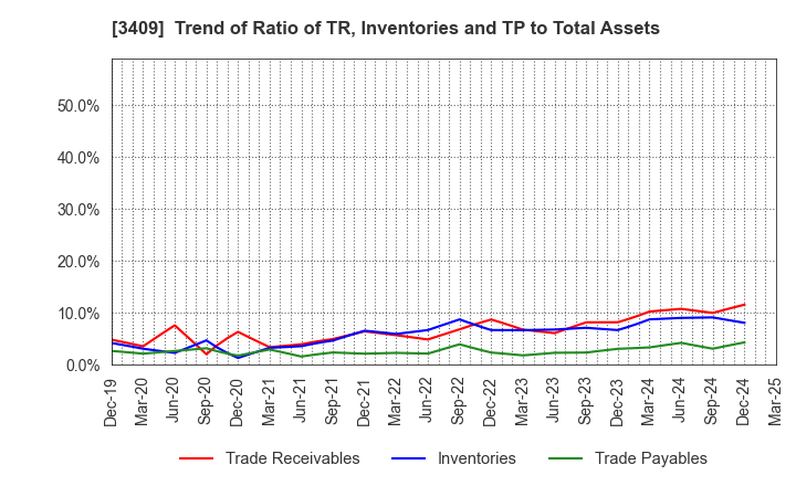 3409 KITANIHON SPINNING CO.,LTD: Trend of Ratio of TR, Inventories and TP to Total Assets