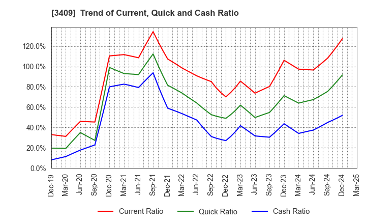 3409 KITANIHON SPINNING CO.,LTD: Trend of Current, Quick and Cash Ratio