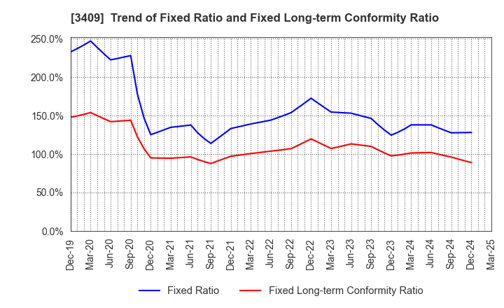 3409 KITANIHON SPINNING CO.,LTD: Trend of Fixed Ratio and Fixed Long-term Conformity Ratio