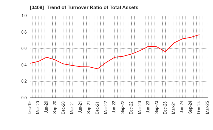 3409 KITANIHON SPINNING CO.,LTD: Trend of Turnover Ratio of Total Assets