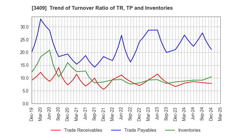 3409 KITANIHON SPINNING CO.,LTD: Trend of Turnover Ratio of TR, TP and Inventories