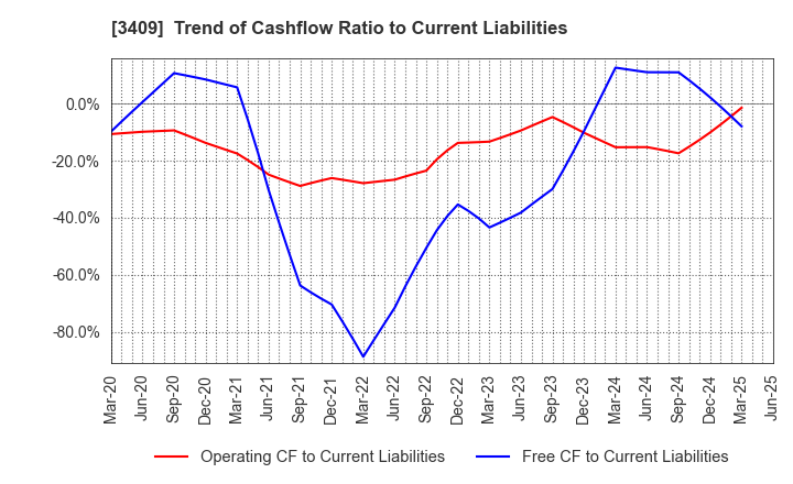 3409 KITANIHON SPINNING CO.,LTD: Trend of Cashflow Ratio to Current Liabilities