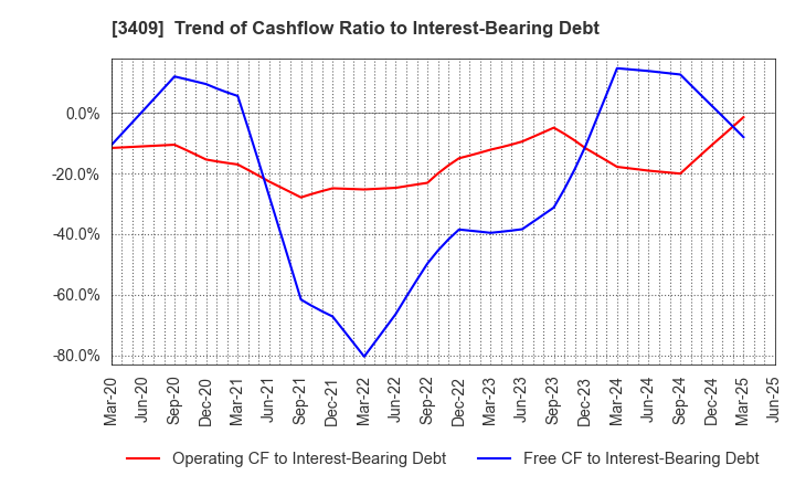 3409 KITANIHON SPINNING CO.,LTD: Trend of Cashflow Ratio to Interest-Bearing Debt