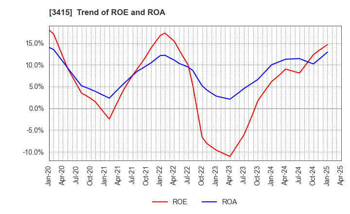 3415 TOKYO BASE Co.,Ltd.: Trend of ROE and ROA