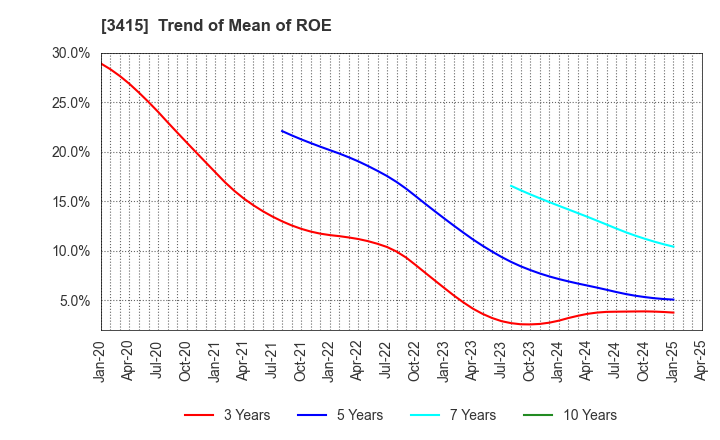3415 TOKYO BASE Co.,Ltd.: Trend of Mean of ROE