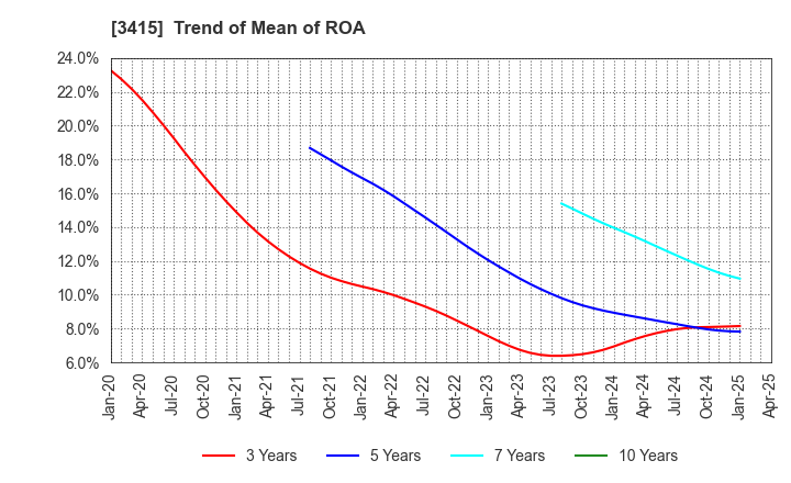3415 TOKYO BASE Co.,Ltd.: Trend of Mean of ROA