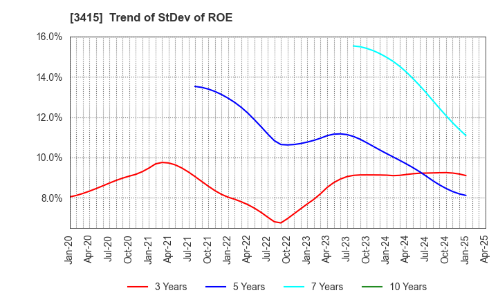 3415 TOKYO BASE Co.,Ltd.: Trend of StDev of ROE