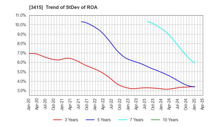 3415 TOKYO BASE Co.,Ltd.: Trend of StDev of ROA