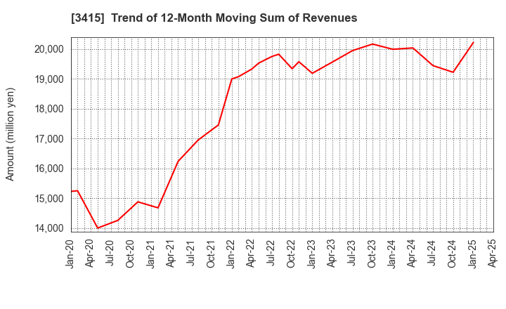 3415 TOKYO BASE Co.,Ltd.: Trend of 12-Month Moving Sum of Revenues