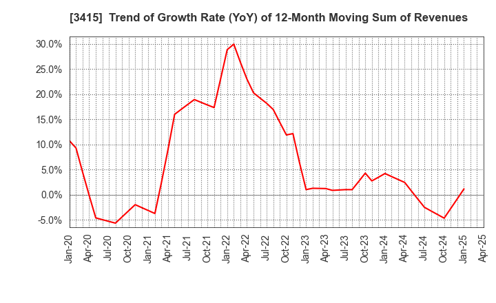 3415 TOKYO BASE Co.,Ltd.: Trend of Growth Rate (YoY) of 12-Month Moving Sum of Revenues
