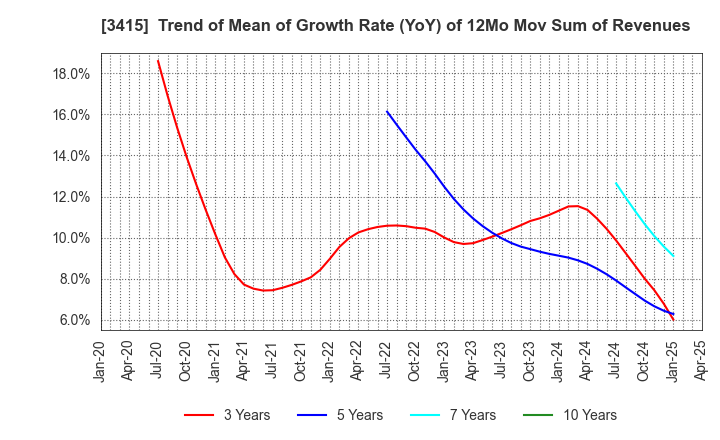 3415 TOKYO BASE Co.,Ltd.: Trend of Mean of Growth Rate (YoY) of 12Mo Mov Sum of Revenues