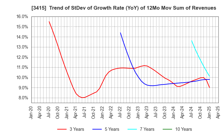 3415 TOKYO BASE Co.,Ltd.: Trend of StDev of Growth Rate (YoY) of 12Mo Mov Sum of Revenues