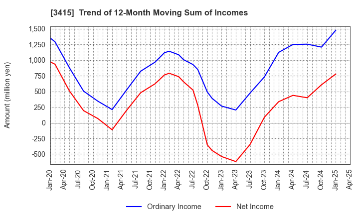 3415 TOKYO BASE Co.,Ltd.: Trend of 12-Month Moving Sum of Incomes