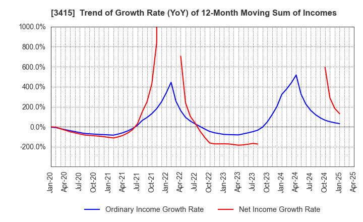 3415 TOKYO BASE Co.,Ltd.: Trend of Growth Rate (YoY) of 12-Month Moving Sum of Incomes