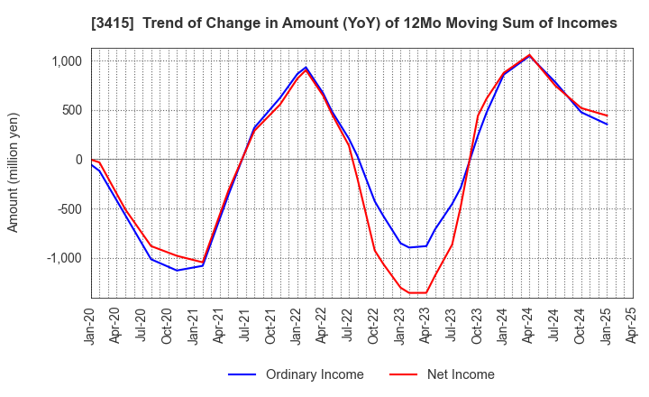 3415 TOKYO BASE Co.,Ltd.: Trend of Change in Amount (YoY) of 12Mo Moving Sum of Incomes