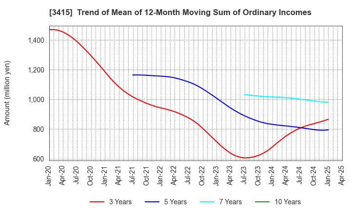 3415 TOKYO BASE Co.,Ltd.: Trend of Mean of 12-Month Moving Sum of Ordinary Incomes