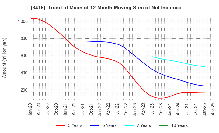 3415 TOKYO BASE Co.,Ltd.: Trend of Mean of 12-Month Moving Sum of Net Incomes