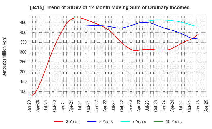 3415 TOKYO BASE Co.,Ltd.: Trend of StDev of 12-Month Moving Sum of Ordinary Incomes