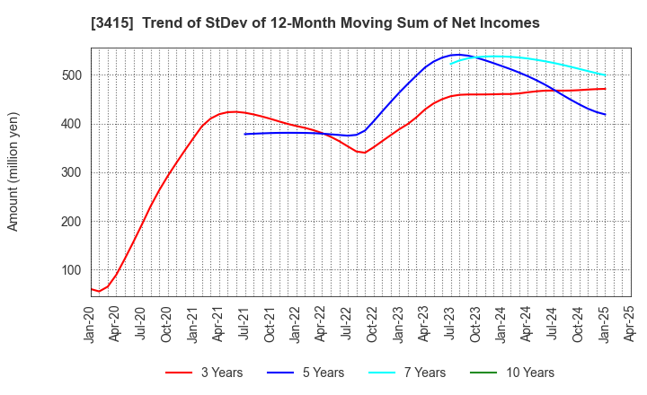 3415 TOKYO BASE Co.,Ltd.: Trend of StDev of 12-Month Moving Sum of Net Incomes
