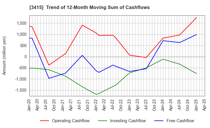 3415 TOKYO BASE Co.,Ltd.: Trend of 12-Month Moving Sum of Cashflows