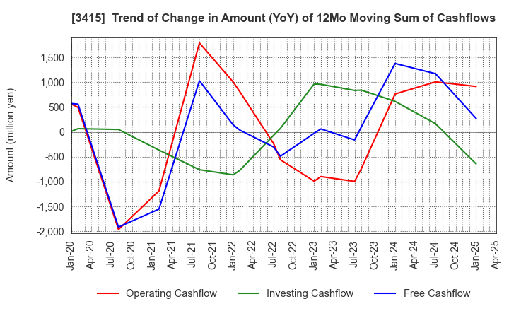 3415 TOKYO BASE Co.,Ltd.: Trend of Change in Amount (YoY) of 12Mo Moving Sum of Cashflows