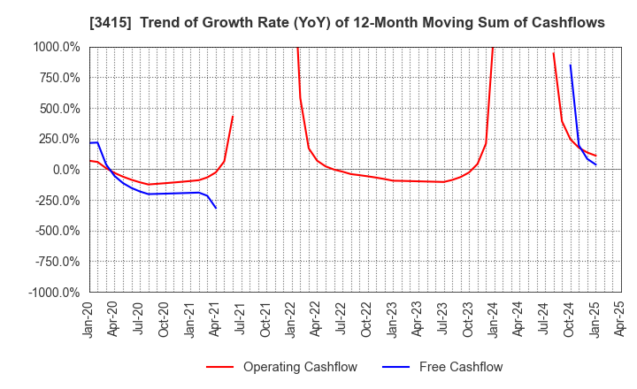 3415 TOKYO BASE Co.,Ltd.: Trend of Growth Rate (YoY) of 12-Month Moving Sum of Cashflows