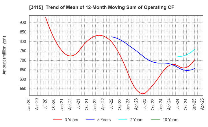 3415 TOKYO BASE Co.,Ltd.: Trend of Mean of 12-Month Moving Sum of Operating CF