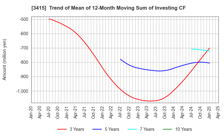 3415 TOKYO BASE Co.,Ltd.: Trend of Mean of 12-Month Moving Sum of Investing CF