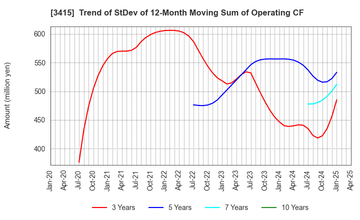 3415 TOKYO BASE Co.,Ltd.: Trend of StDev of 12-Month Moving Sum of Operating CF