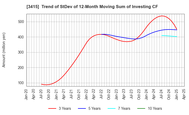 3415 TOKYO BASE Co.,Ltd.: Trend of StDev of 12-Month Moving Sum of Investing CF