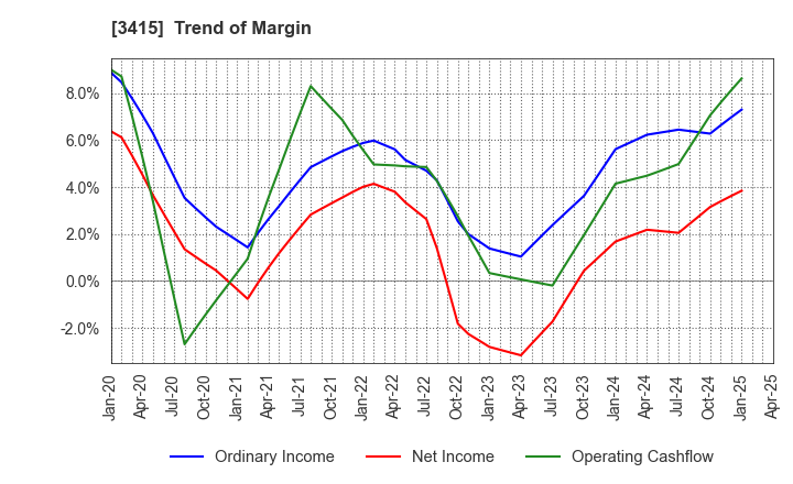3415 TOKYO BASE Co.,Ltd.: Trend of Margin