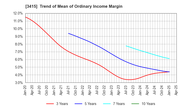 3415 TOKYO BASE Co.,Ltd.: Trend of Mean of Ordinary Income Margin