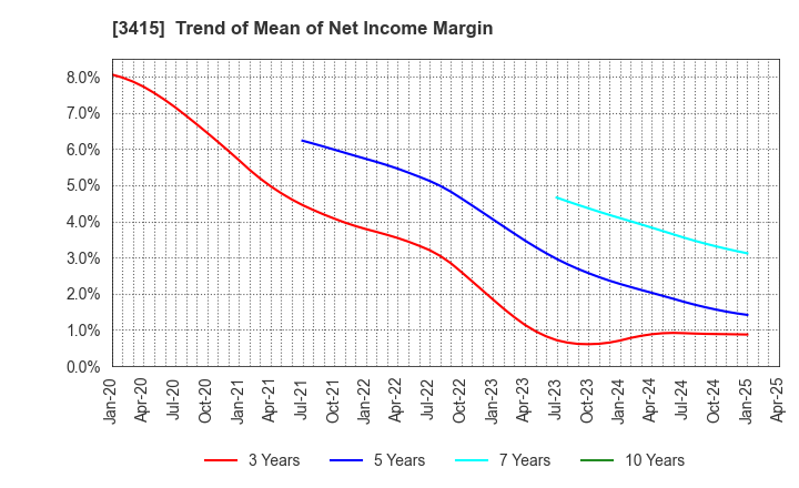 3415 TOKYO BASE Co.,Ltd.: Trend of Mean of Net Income Margin