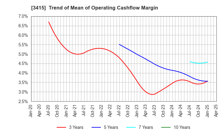 3415 TOKYO BASE Co.,Ltd.: Trend of Mean of Operating Cashflow Margin