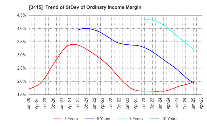 3415 TOKYO BASE Co.,Ltd.: Trend of StDev of Ordinary Income Margin