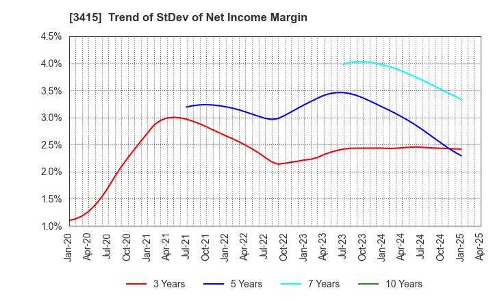 3415 TOKYO BASE Co.,Ltd.: Trend of StDev of Net Income Margin