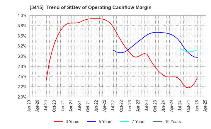 3415 TOKYO BASE Co.,Ltd.: Trend of StDev of Operating Cashflow Margin