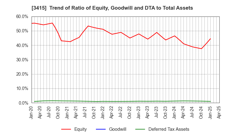 3415 TOKYO BASE Co.,Ltd.: Trend of Ratio of Equity, Goodwill and DTA to Total Assets