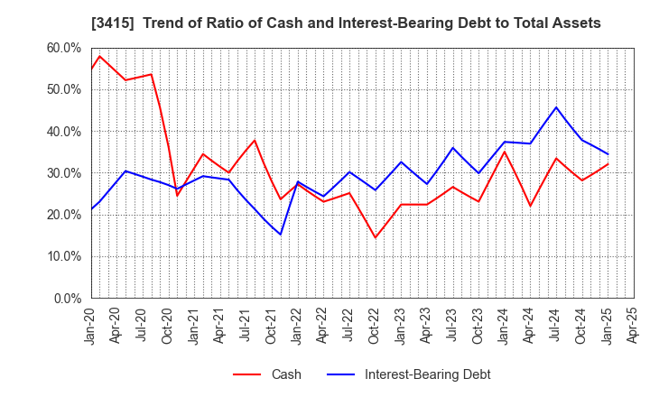 3415 TOKYO BASE Co.,Ltd.: Trend of Ratio of Cash and Interest-Bearing Debt to Total Assets