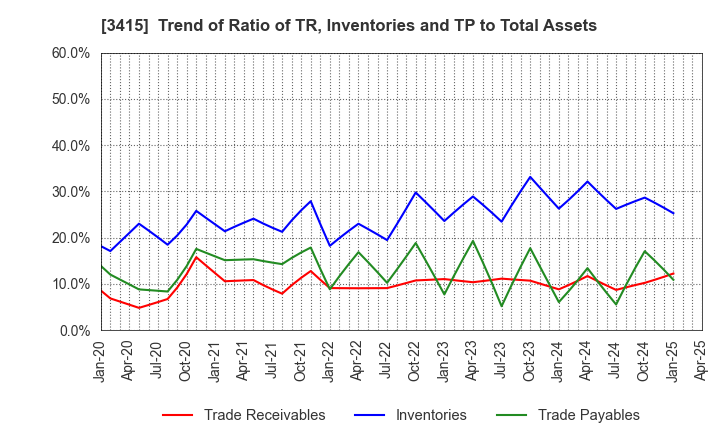 3415 TOKYO BASE Co.,Ltd.: Trend of Ratio of TR, Inventories and TP to Total Assets