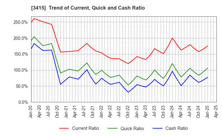 3415 TOKYO BASE Co.,Ltd.: Trend of Current, Quick and Cash Ratio