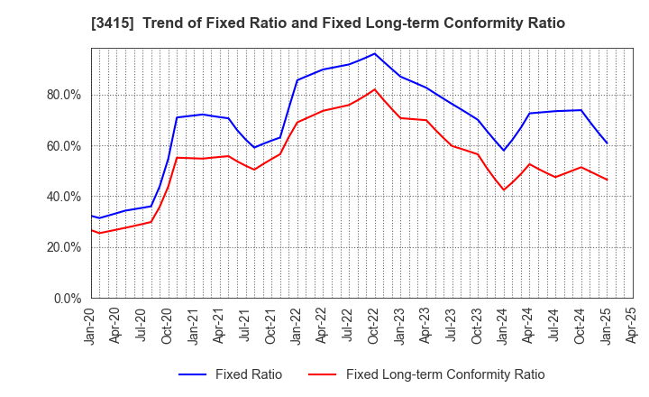 3415 TOKYO BASE Co.,Ltd.: Trend of Fixed Ratio and Fixed Long-term Conformity Ratio