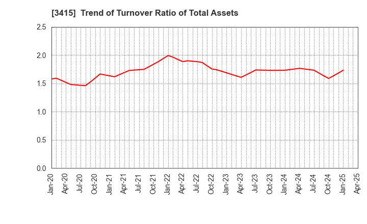3415 TOKYO BASE Co.,Ltd.: Trend of Turnover Ratio of Total Assets