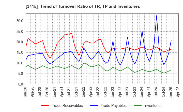 3415 TOKYO BASE Co.,Ltd.: Trend of Turnover Ratio of TR, TP and Inventories