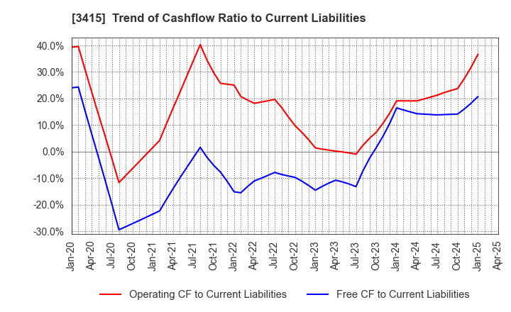 3415 TOKYO BASE Co.,Ltd.: Trend of Cashflow Ratio to Current Liabilities