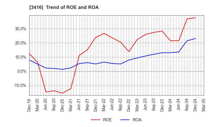 3416 PIXTA Inc.: Trend of ROE and ROA